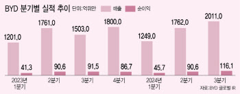 中전기차 독주…"韓, 제2의 동남아·유럽 될 수도"