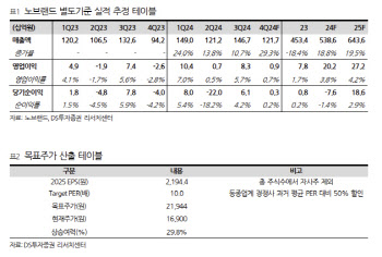 노브랜드, 편안한 성장 속 아웃도어 인수 효과 기대-DS