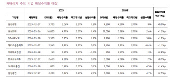 “금리 하락으로 배당주 매력도↑”