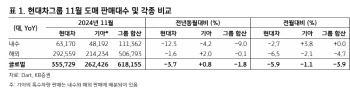 현대차·기아 11월 판매 전망치 웃돌아…영업익 개선 전망-KB