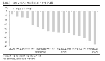 "유럽·북미 부진 지속…2차전지 실적 확인 필요"-한화