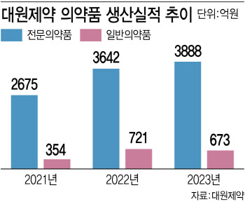 대원제약,1등 호흡기약 앞세워 사상최대 실적 찜