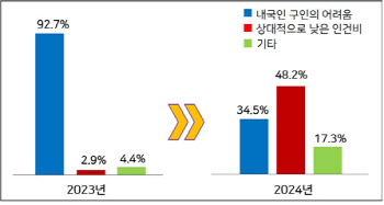 ‘이것’ 때문에… 중소기업 외국인 채용하는 이유 보니