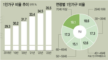 3가구 중 한 집 '1인 가구'…소비 감소에 내수도 '흔들'