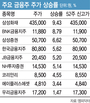 연말 배당 매력에 금융株 줄줄이 ‘불기둥’