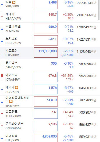 尹 비상계엄 선포에 비트코인 급락···일부 거래소 마비