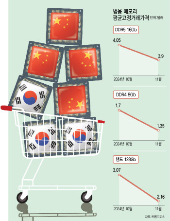 中 파상공세에…불과 1년만에 또 메모리 겨울론