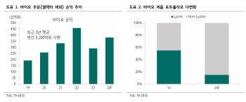 CJ제일제당, 바이오 매각 등 사업 개편 긍정적…밸류 매력 부각-하나