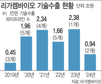 리가켐바이오, 남보다 앞선 기술개발이 대박 비결③