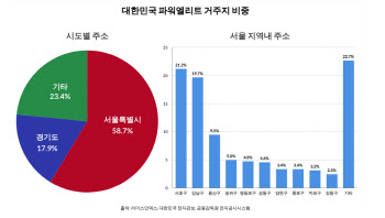 "고위관료·국회의원·재계인사 3명 중 1명은 '강남3구' 거주"