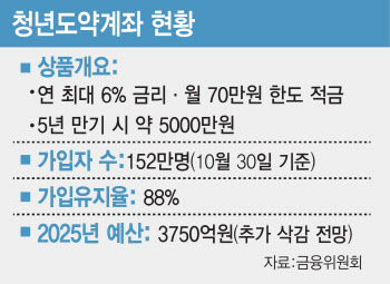 '찬밥 신세' 청년도약계좌, 내년 예산 ‘삭감’ 위기