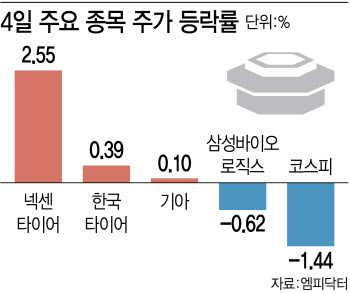 비상계엄 후폭풍에 고환율 수혜주로 피신