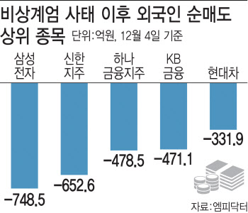 밸류업한다더니…계엄으로 다 까먹었다