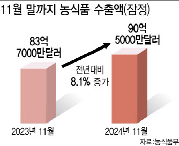 11월까지 농식품 수출액 90.5억달러…올해 100억달러 달성 코앞