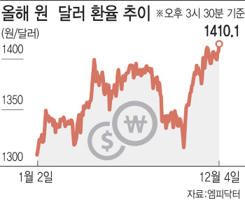 안 그래도 '강달러'인데 계엄령까지…상단 열린 환율