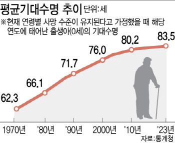 지난해 태어난 신생아 기대수명 83.5년…암으로 사망 확률 가장 높아