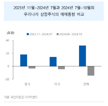 “외국인, 국내 주식 8월부터 14.3조 순매도”