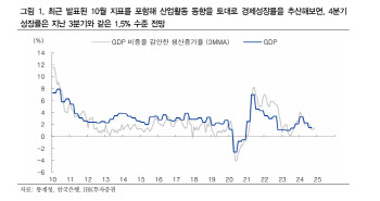 IBK, 4분기 경제성장률 전망치 1.5%..."한은 전망치 하회할 것"