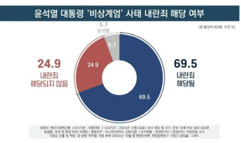 국민 10명 중 7명 尹 탄핵 찬성…부산·대구에서도 60% 이상