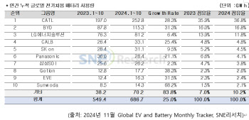 배터리 3사, 글로벌 전기차 배터리 점유율 3.5%P↓…1위는 CATL