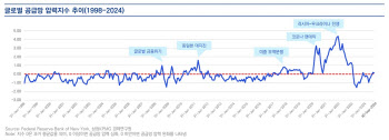 삼정KPMG, "글로벌 공급망 압력지수, 2020년 이후 변동성 확대”