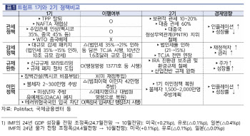 한은 “트럼프 정부 출범, 달러 강세·위안화 약세 전망”