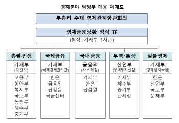 경제금융상황점검TF 확대…“경제 全분야 24시간 모니터링”