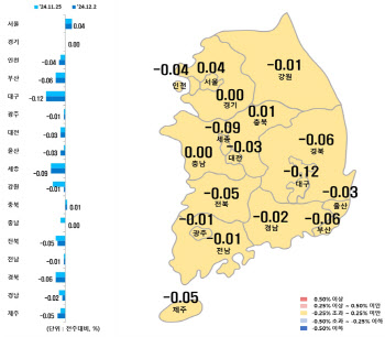 대출규제에 전국 아파트값 3주 연속 하락…서울은 상승폭 유지