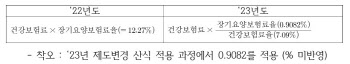 가계금융복지 조사 '%' 빠뜨린 통계청…"의도적 실수 아냐, 점검 강화" (종합)