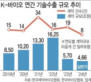 K바이오 기술수출 공통분모...'차별화'①