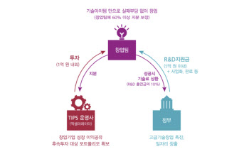 길어지는 스타트업 투자 혹한기…투자 버팀목 팁스도 ‘흔들’