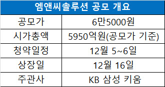 ‘마지막 대어’ 엠앤씨솔루션, 청약 첫날 한산…IPO 찬바람