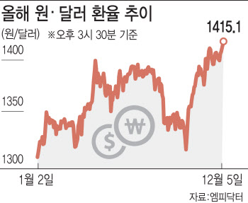 尹탄핵 불확실성…환율, 이틀 만에 12원 상승해 1415원