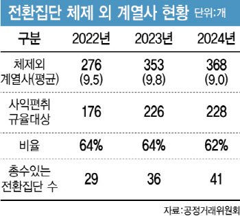 지주사 밖 대기업 계열사 368개…62% 규제 대상