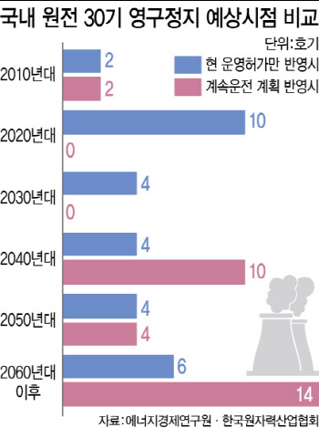 원전 부흥정책의 그늘…해체산업은 20년 수주절벽 봉착