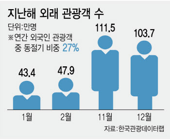 “연말 대목 장사 어떡해” 韓여행주의보에 관광시장 날벼락