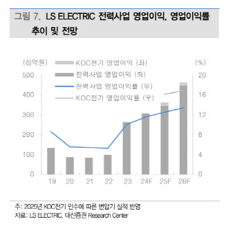 LS일렉트릭, 내년부터 미국ㆍ국내 매출 확대 본격화-대신