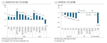 "다음 주 美 증시 산타랠리 계속…韓 증시는 저가 매수세 유입"