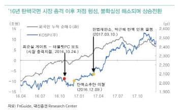 “최악의 상황 벗어난 코스피…12월 중순 반등 가능”