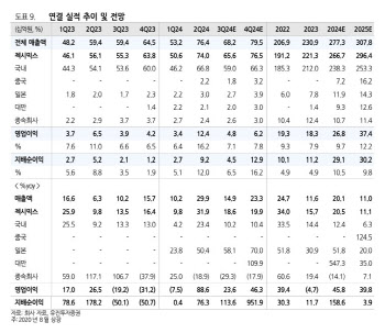 브랜드엑스코퍼레이션, 괴리율 확대에 목표가↓-유진