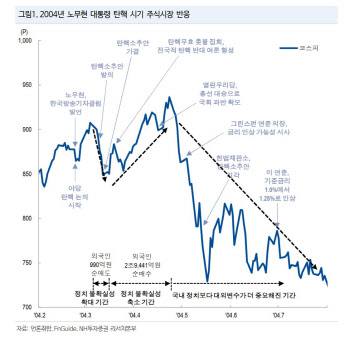 "尹 탄핵소추안 가결 시 韓 증시 변동성 진정 전망"