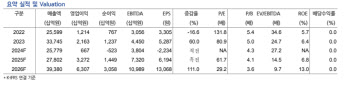 LG에너지솔루션, GM3공장 불확실성 해소 시 전망치 상향 여지 -현대차