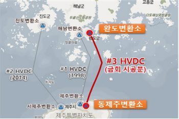 한전, 제주~내륙 잇는 세 번째 전력망 구축…“연 200억 비용 절감”