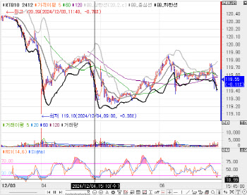 급변하는 탄핵 정국에 커브 플랫…3년물, 1.7bp 오른 2.620%