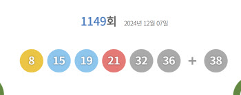 제1149회 로또 1등 ‘8, 15, 19, 21, 32, 36’…보너스 ‘38’