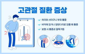 "젊은 층도 안심할 수 없는 고관절 질환, 술과 외상 주의"