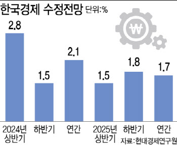 현대硏 "내년 韓 성장률 1.7%…내수회복 지연에 대외 불확실성↑"