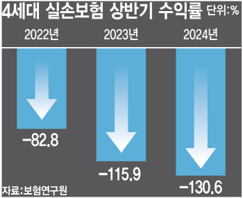 尹이 드라이브 걸던 실손보험 대수술…탄핵 정국에 '표류 위기'