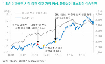 코스피 하단 2250선까지 열어둬야…탄핵發 급락장 매수 기회로