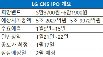 ‘6조 대어’ LG CNS IPO 스탠바이…엔솔 열풍 재현할까